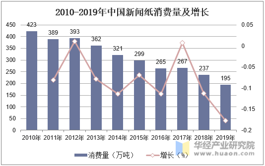 2010-2019年中国新闻纸消费量及增长