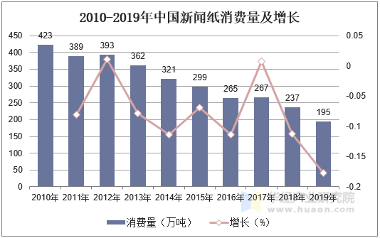 2010-2019年中国新闻纸消费量及增长