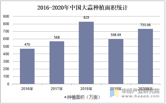 2016-2020年中国大蒜种植面积统计