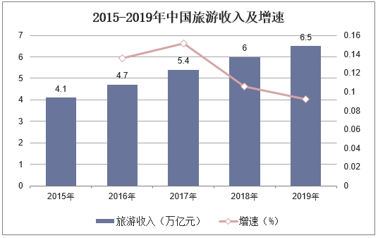 2015-2019年中国旅游收入及增速