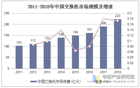 2011-2018年中国交换机市场规模及增速