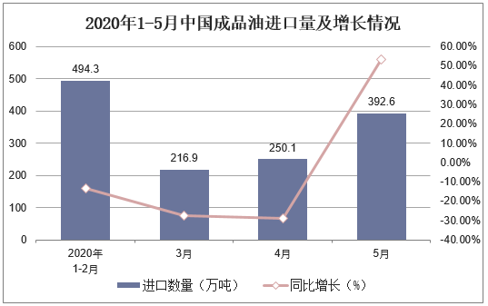 2020年1-5月中国成品油进口量及增长情况