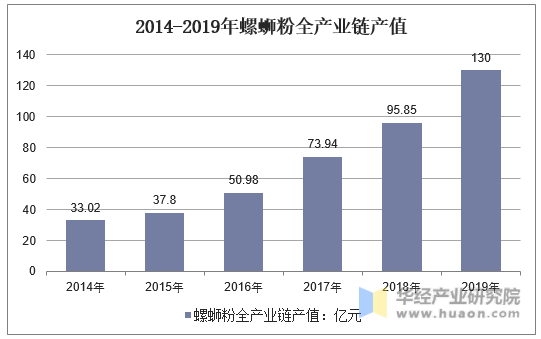 2014-2019年螺蛳粉全产业链产值