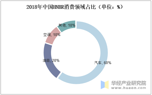 2018年中国HNBR消费领域占比（单位：%）