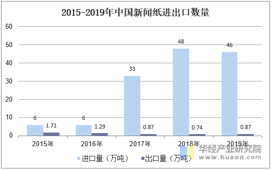 2015-2019年中国新闻纸进出口数量
