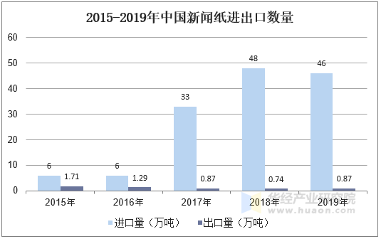 2015-2019年中国新闻纸进出口数量