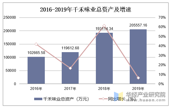 2016-2019年千禾味业总资产及增速