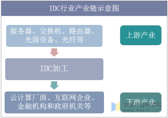 IDC行业产业链