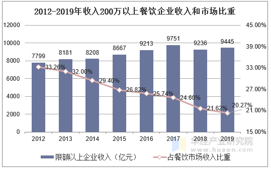 2012-2019年收入200万以上餐饮企业收入和市场比重