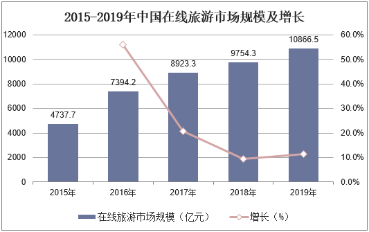 2015-2019年中国在线旅游市场规模及增长