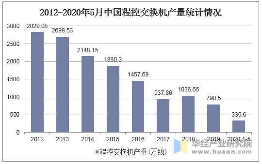 2012-2020年5月中国程控交换机产量统计情况