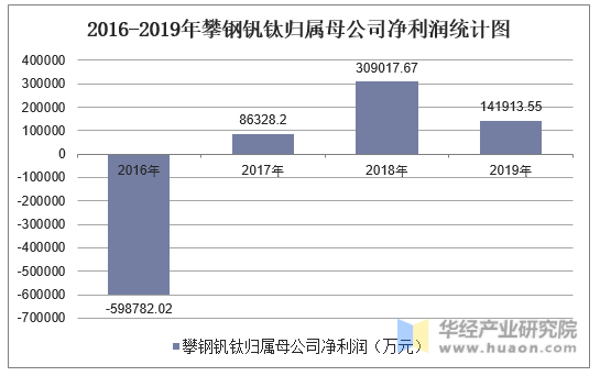 2016-2019年攀钢钒钛(000629)总资产、