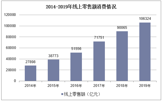 2014-2019年线上零售额消费情况