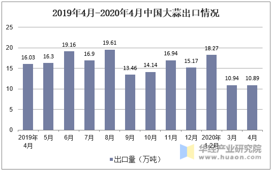2019年4月-2020年4月中国大蒜出口情况