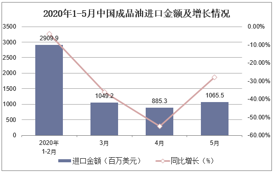 2020年1-5月中国成品油进口金额及增长情况