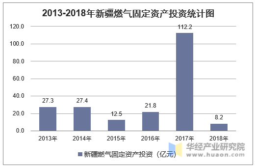 2013-2018年新疆燃气固定资产投资统计图
