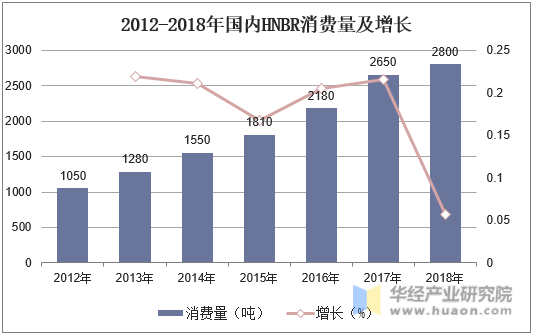2012-2018年国内HNBR消费量及增长