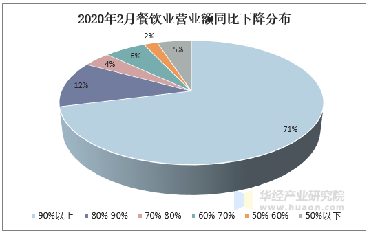 2020年2月餐饮业营业额同比下降分布