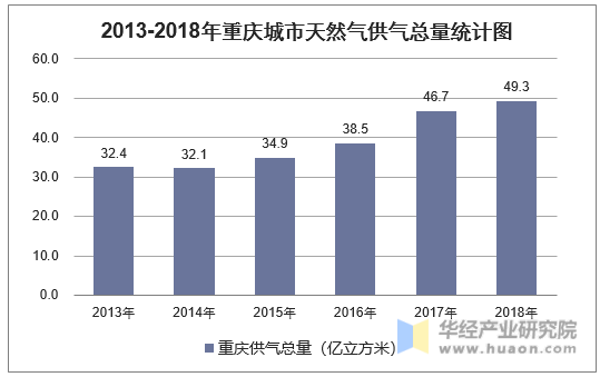 2013-2018年重庆城市天然气供气总量统计图