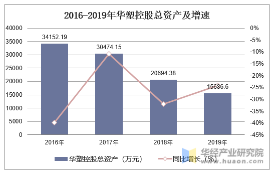 2016-2019年华塑控股总资产及增速