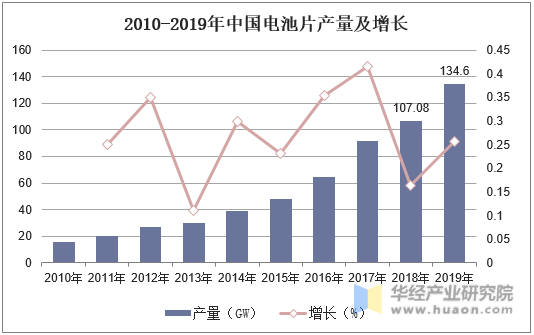 2010-2019年中国电池片产量及增长