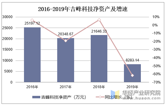2016-2019年吉峰科技净资产及增速