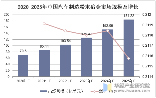 2020-2025年中国汽车制造粉末冶金市场规模及增长