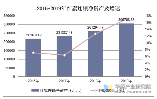 2016-2019年红旗连锁净资产及增速
