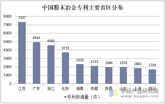 中国粉末冶金专利主要省区分布