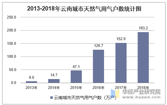 2013-2018年云南城市天然气用气户数统计图