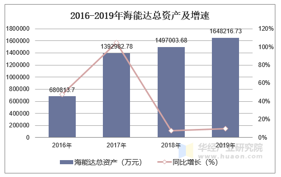 2016-2019年海能达总资产及增速