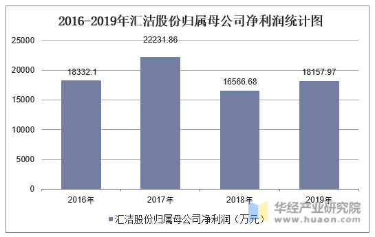 2016-2019年汇洁股份归属母公司净利润统计图