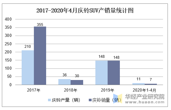 2017-2020年4月庆铃SUV产销量统计图
