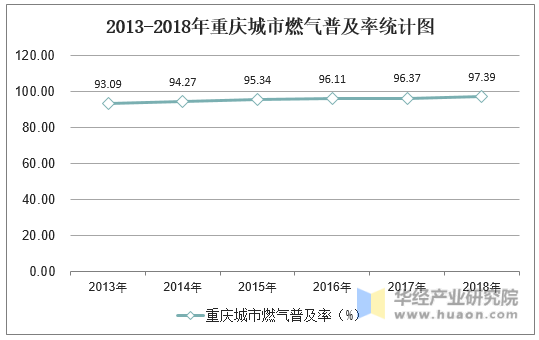 2013-2018年重庆城市燃气普及率统计图