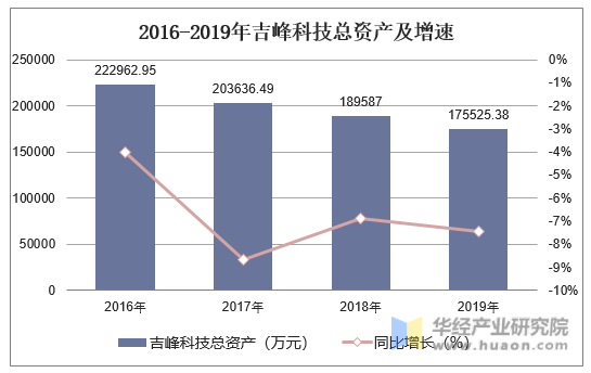 2016-2019年吉峰科技总资产及增速