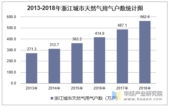 2013-2018年浙江城市天然气用气户数统计图