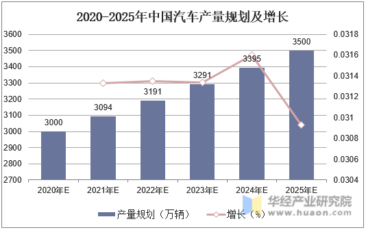 2020-2025年中国汽车产量规划及增长