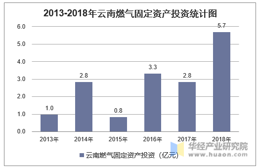 2013-2018年云南燃气固定资产投资统计图