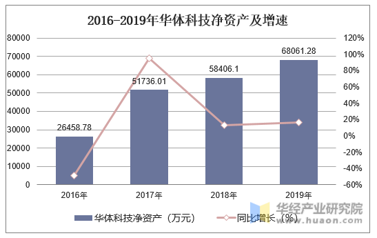 2016-2019年华体科技净资产及增速