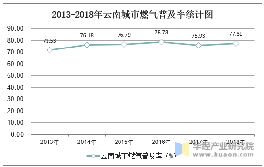 2013-2018年云南城市燃气普及率统计图