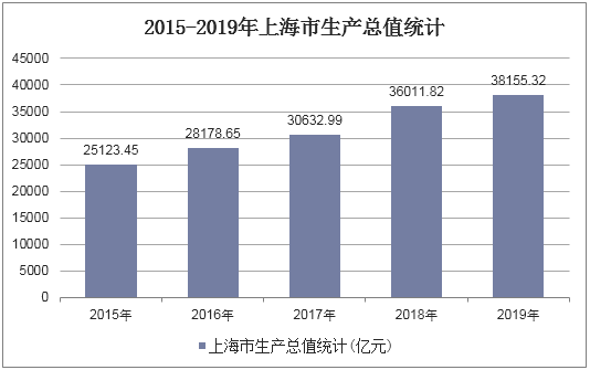 2015-2019年上海市生产总值统计