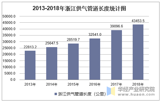 2013-2018年浙江供气管道长度统计图