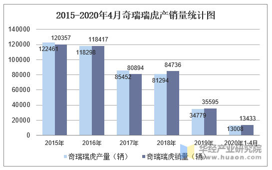 2015-2020年4月奇瑞瑞虎产销量统计图