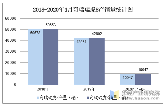 2018-2020年4月奇瑞瑞虎8产销量统计图