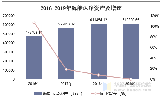 2016-2019年海能达净资产及增速 2016-2019年海能达净资产及增速