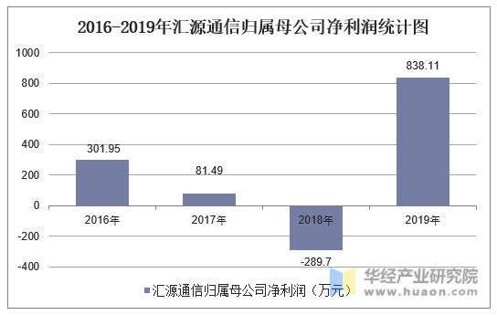 2016-2019年汇源通信归属母公司净利润统计图
