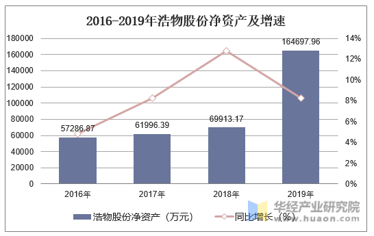 2016-2019年浩物股份净资产及增速