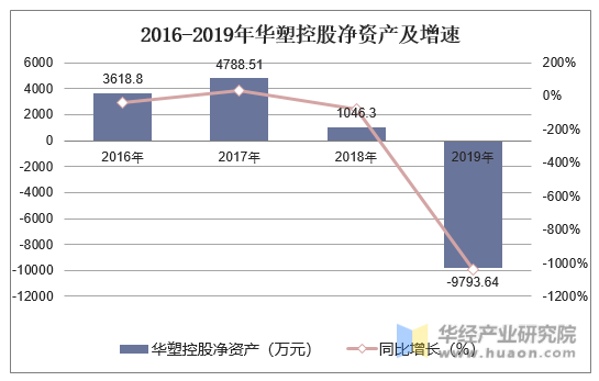 2016-2019年华塑控股净资产及增速