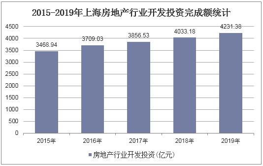 2015-2019年上海房地产行业开发投资完成额统计