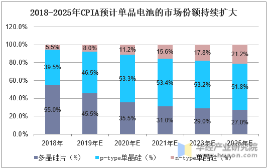2018-2025年CPIA预计单晶电池的市场份额持续扩大
